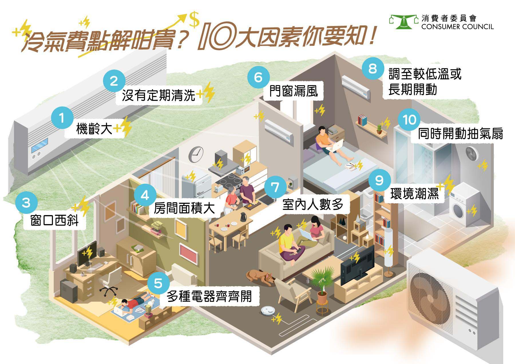 委會表示,除了選用高能源效益的冷氣機外,以下方法亦有助節省電費。