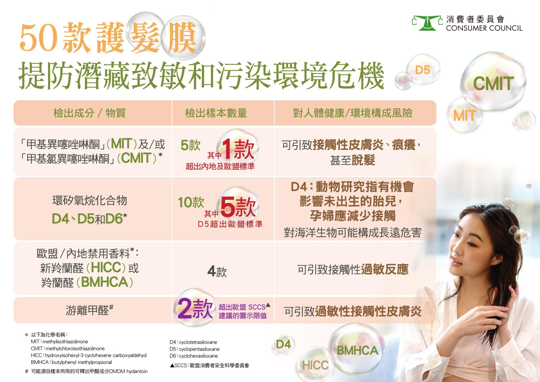 CMIT/MIT或引致接觸性皮膚炎。