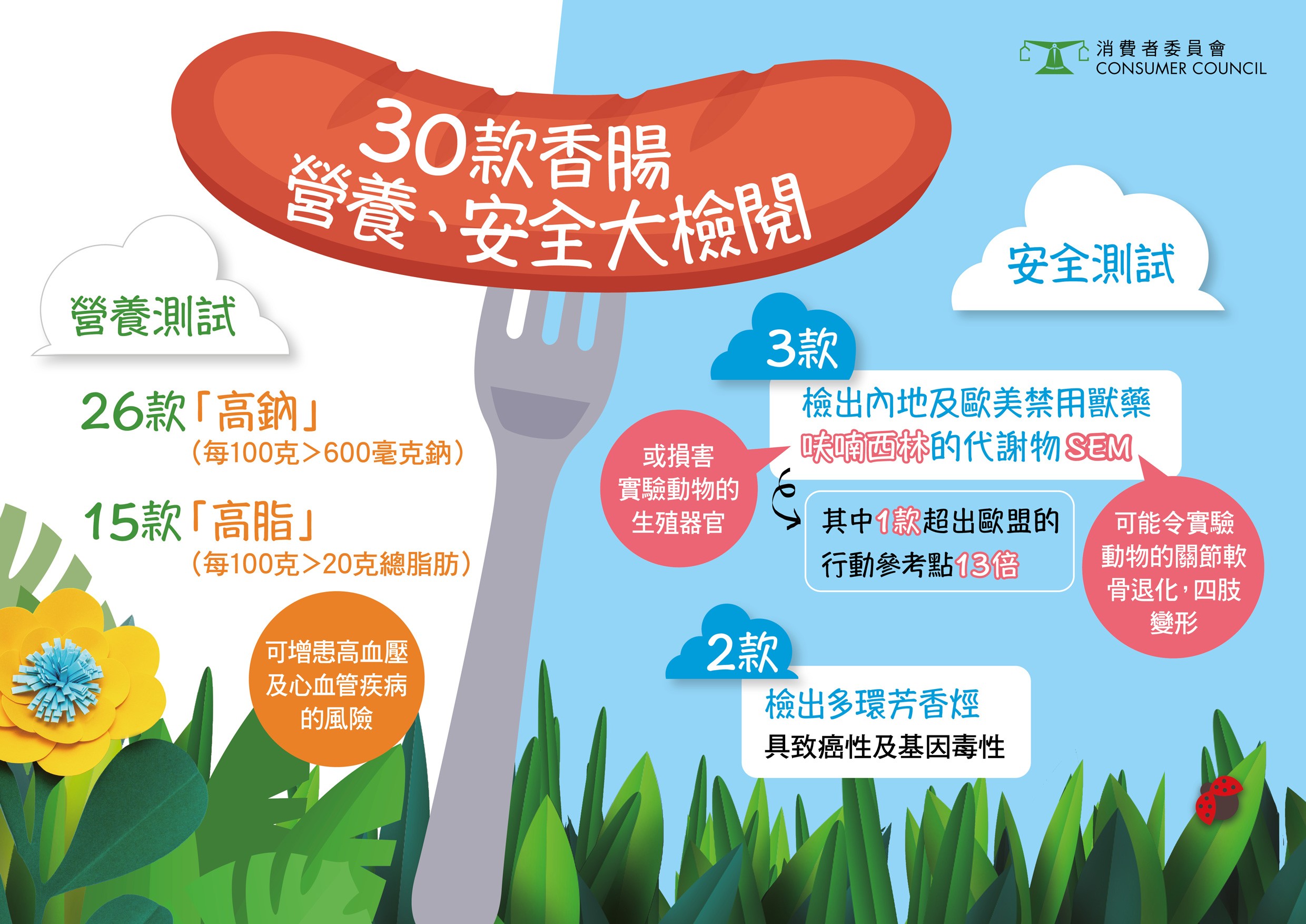 在30款香腸產品中,有3款香腸檢出內地歐美禁用獸藥的代謝物。