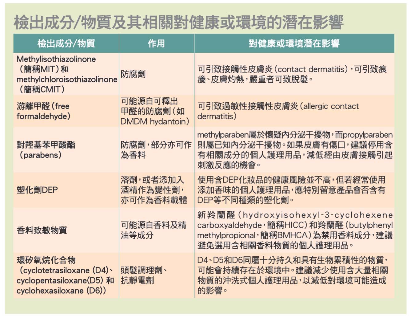 香味背後或潛藏致敏危機。