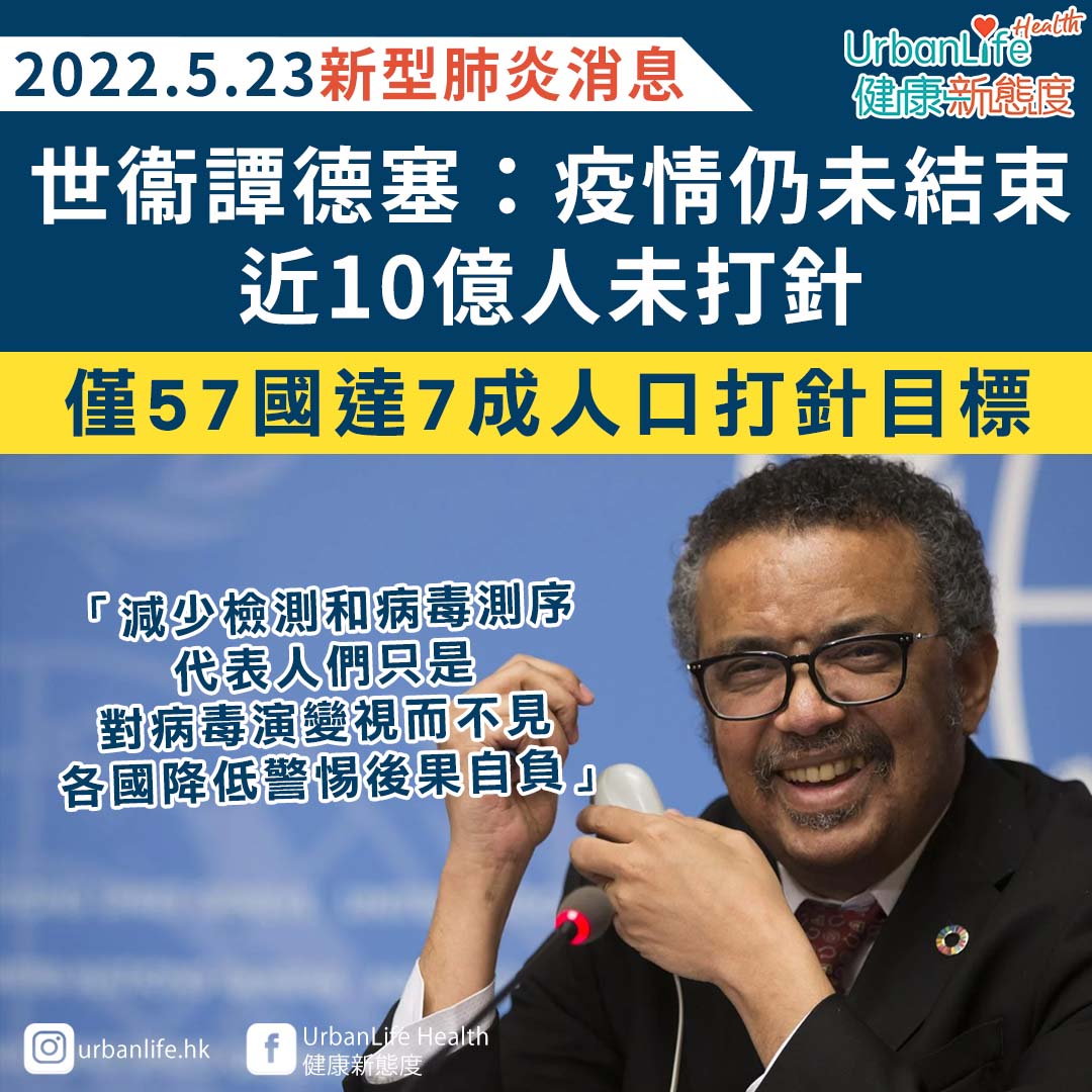 世界衞生組織（WHO）總幹事譚德塞表示，低收入國家有近10億人尚未接種新冠疫苗。
