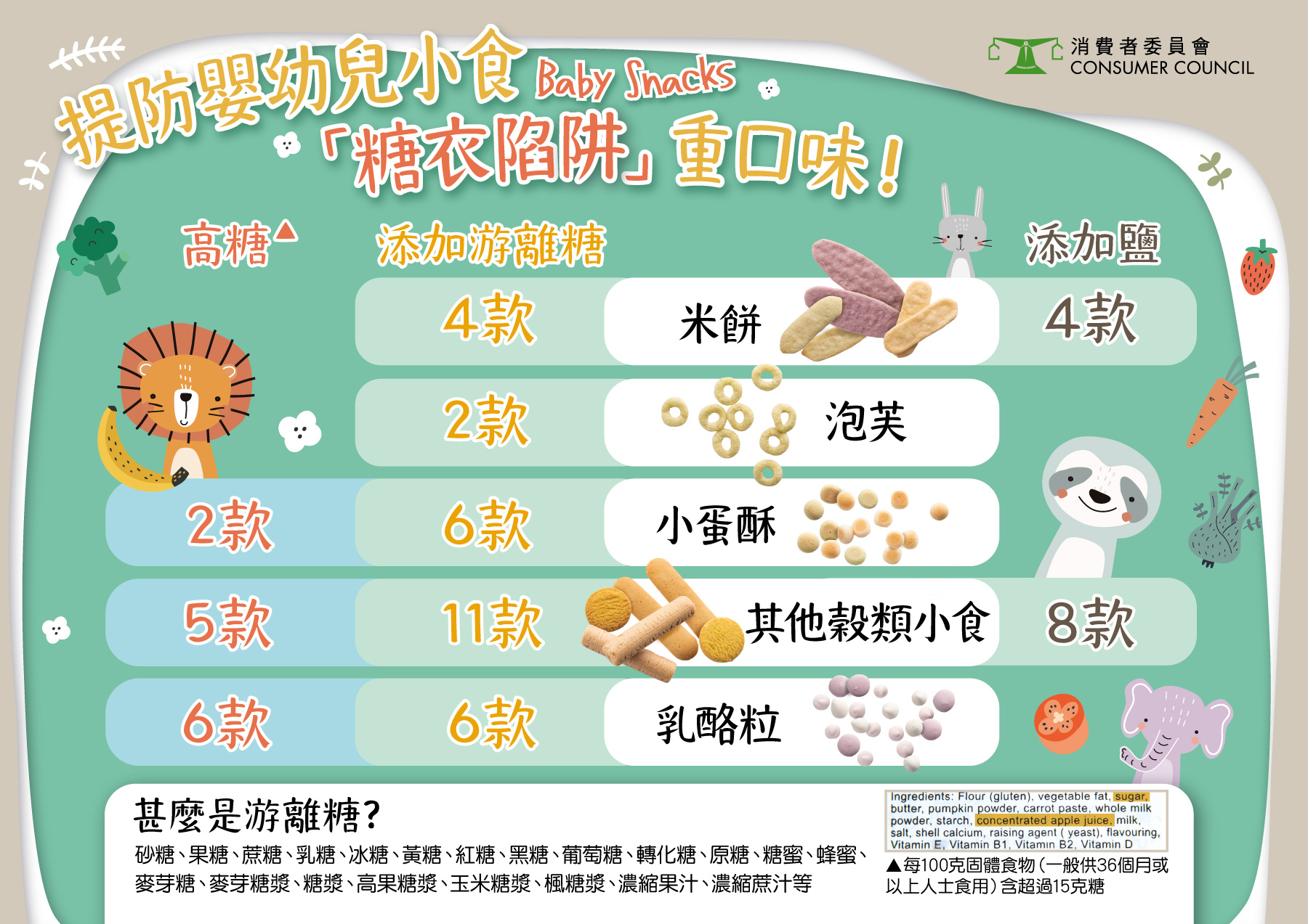 消委會從主要零售店搜集預先包裝嬰幼兒小食,包括米餅、泡芙、小饅頭、乳酪粒等,每包售價約13至75元。