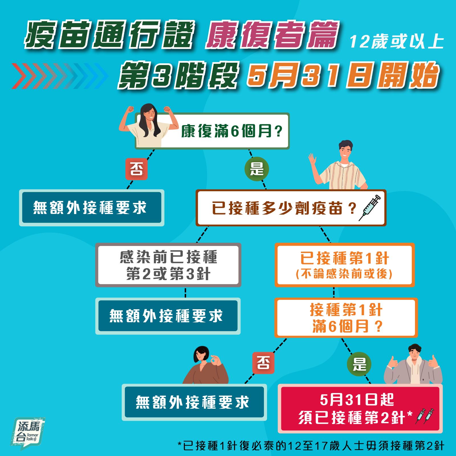 疫苗通行證」第三階段本月31日生效,年滿12歲市民須打3針才可進入食肆等處所。
