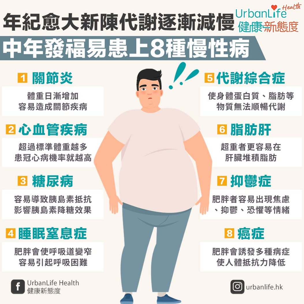 【中年發福】年紀愈大代謝愈慢?小心中年肥胖容易患上8種慢性疾病