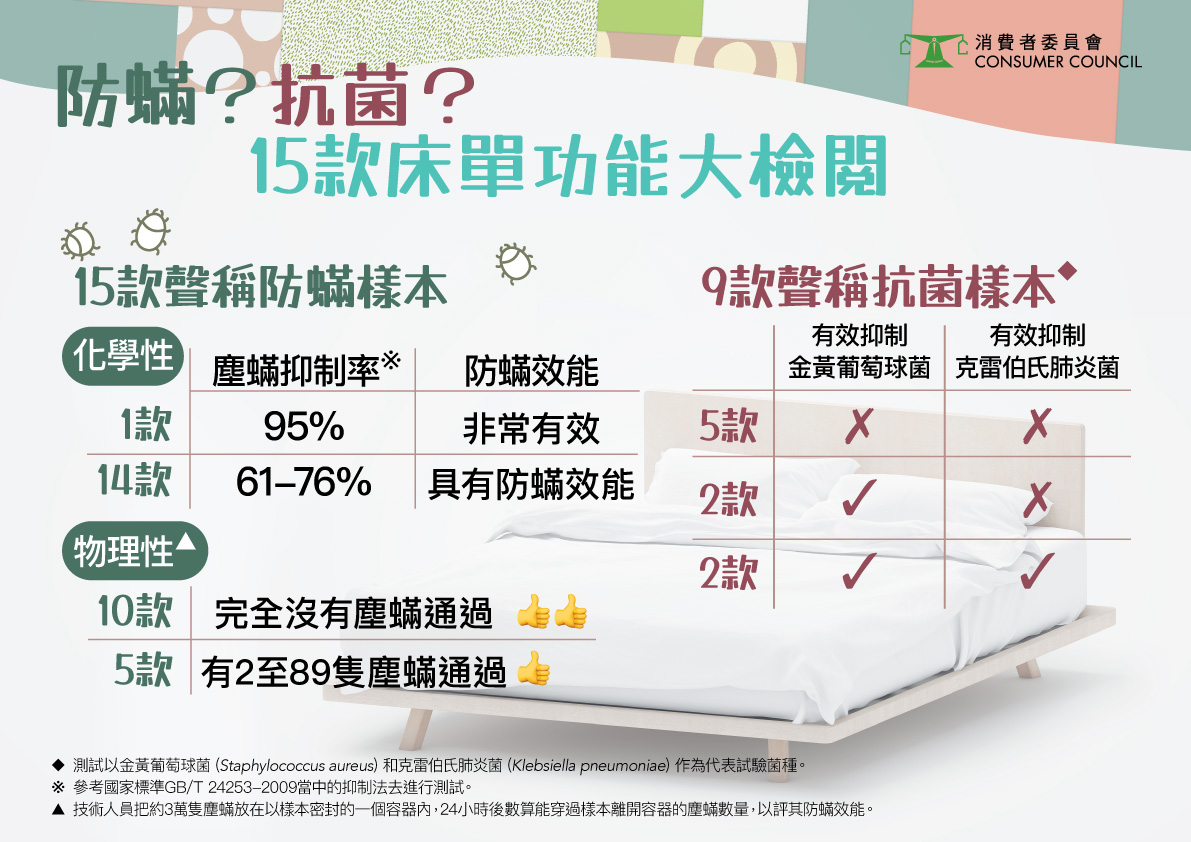 15款樣本在化學性和物理性防蟎測試中均表現不俗。