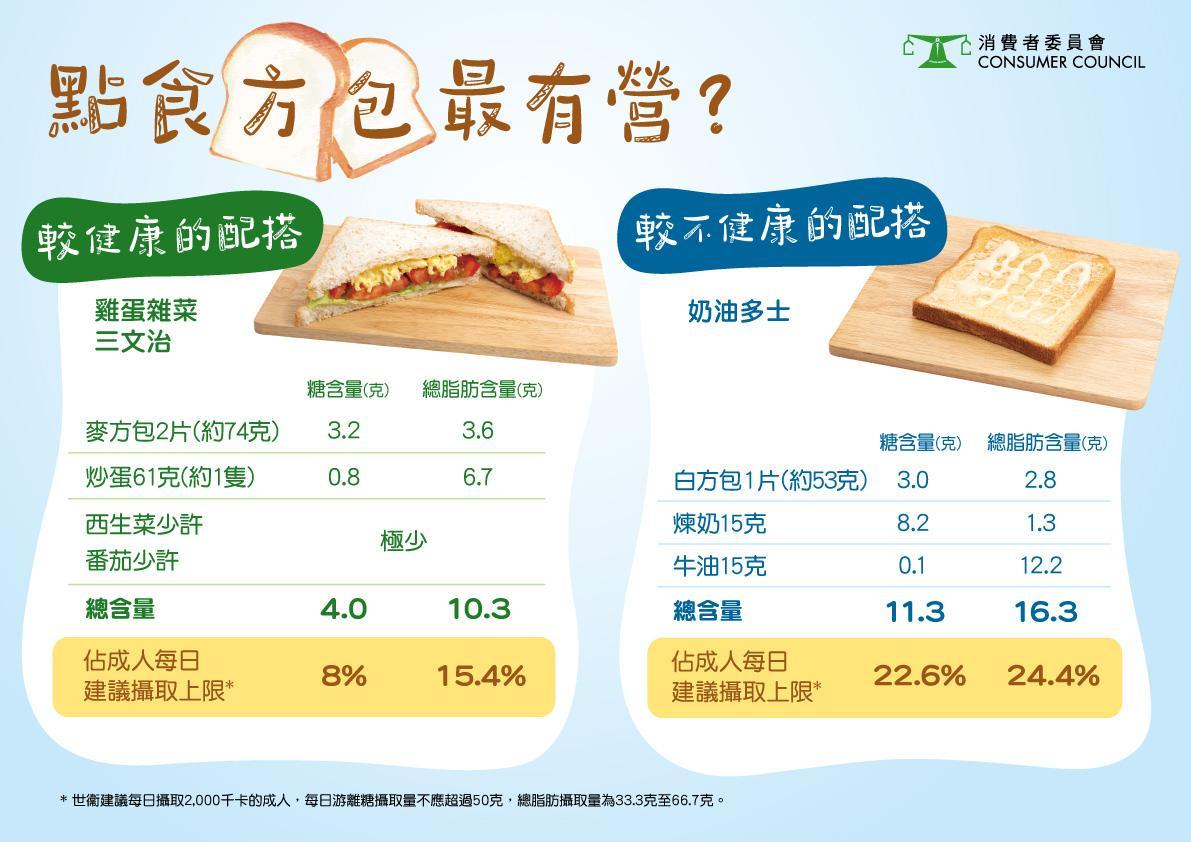 白方包、麥包相信是不少港人最愛,方便食用,而且味道多變,只要配上不同材料,即成豐富早餐。