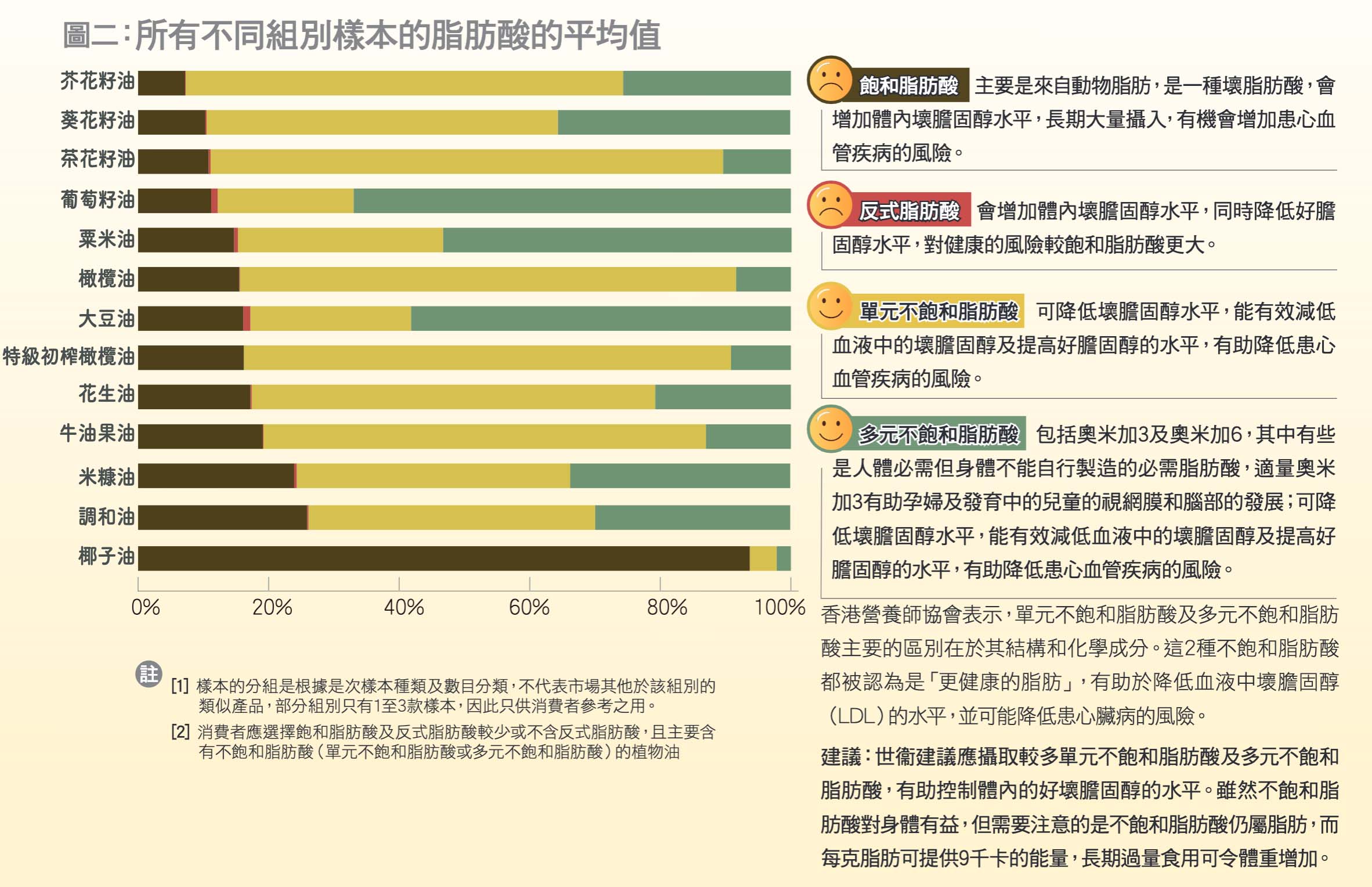 選擇主要含有不飽和脂肪酸，而飽和脂肪酸及反式脂肪酸較少或不含反式脂肪酸的食油。