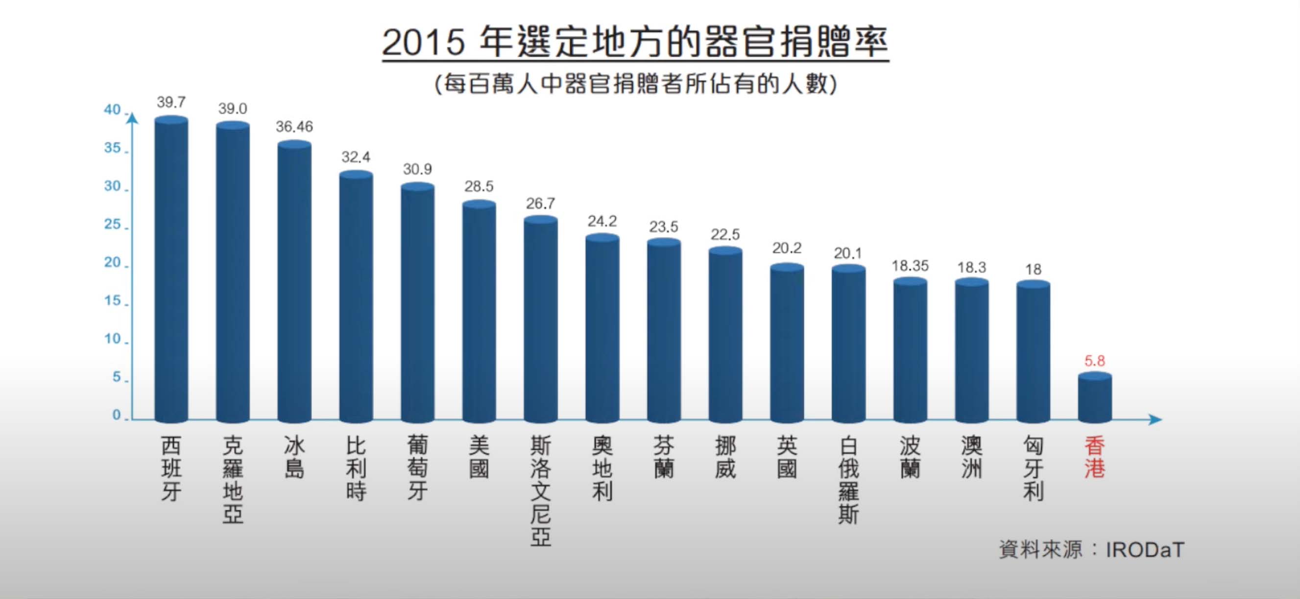 Jessica坦言,本港很多人都抗拒進行死後器官捐贈,過往幾年香港屍肝捐贈甚少。
