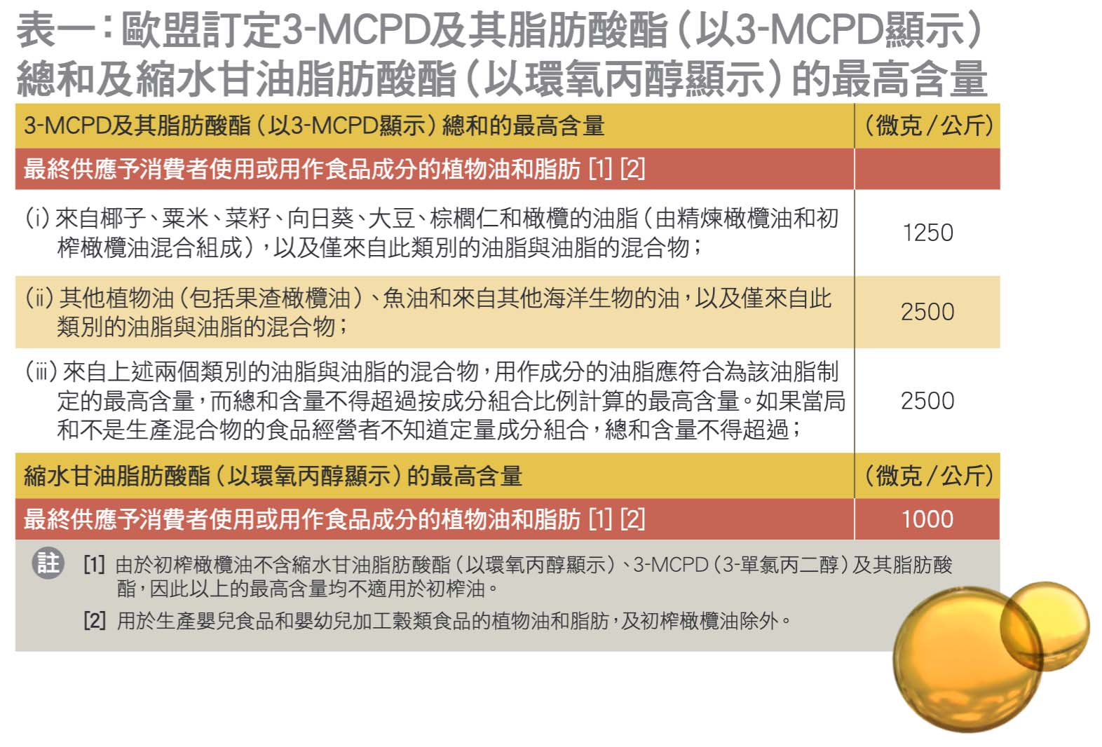 是次測試亦發現，50款食油樣本當中有30款檢出氯丙二醇脂肪酸酯（3-MCPD），佔整體樣本60%。