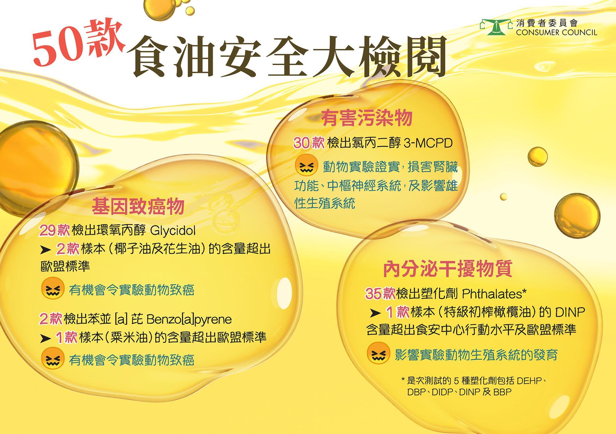 消委會是次測試了5種塑化劑（DEHP、DBP、DIDP、DINP及BBP）。