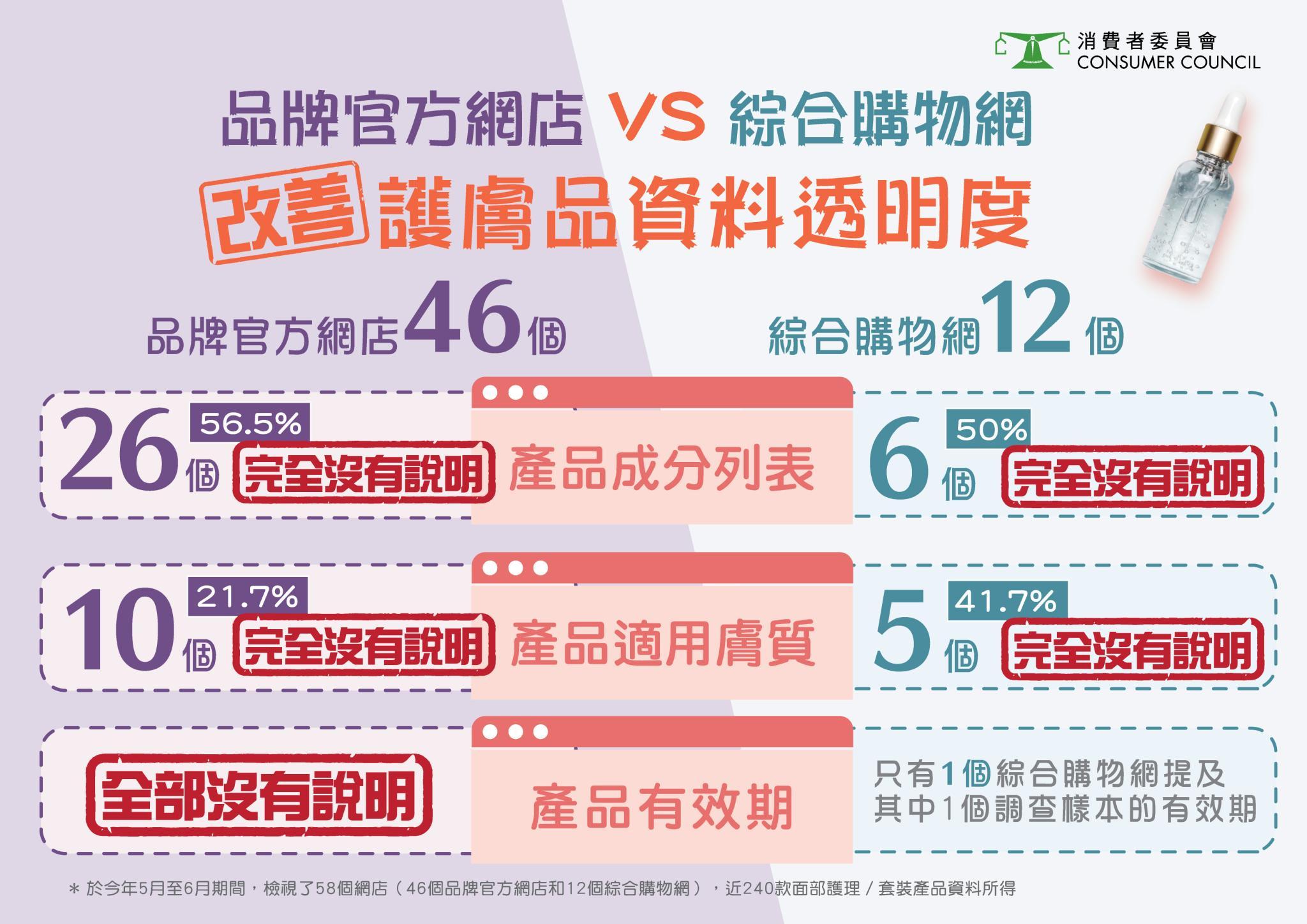 消委會最新檢視了46個護膚品品牌的本地官網及12個綜合性護膚品購物網。