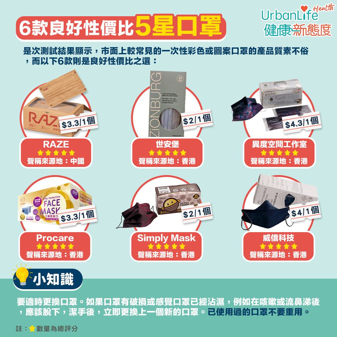 6款良好性價比5星口罩