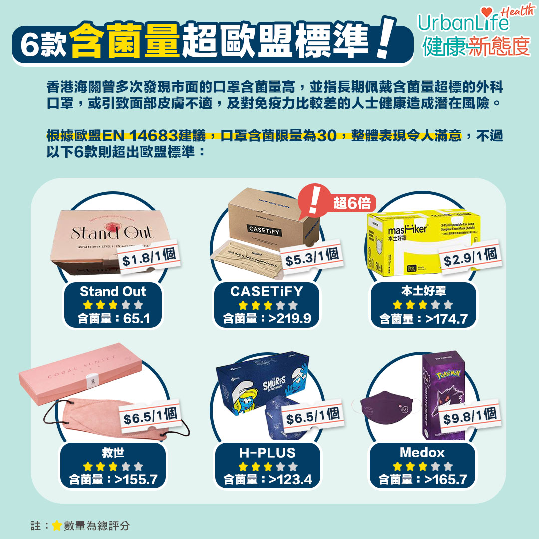 6款含菌量超歐盟標準、CASETiFY超標6倍!