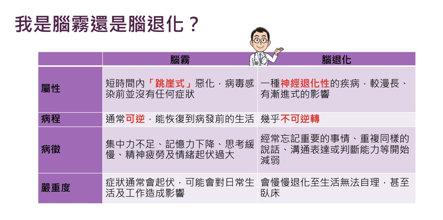 腦霧與認知障礙症症狀相似。