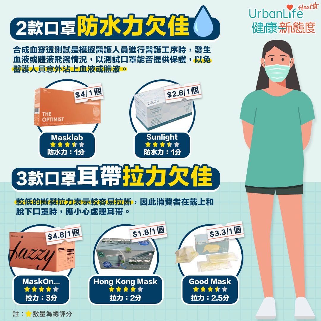 消委會是次還加入了口罩耳帶斷裂拉力測試,較低的斷裂拉力表示較容易拉斷