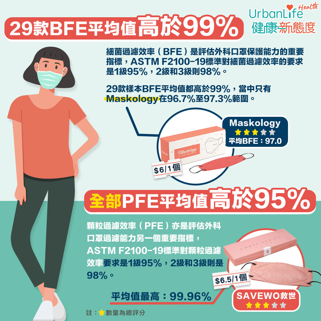 29款BFE平均值高於99%、PFE平均值高於95%。