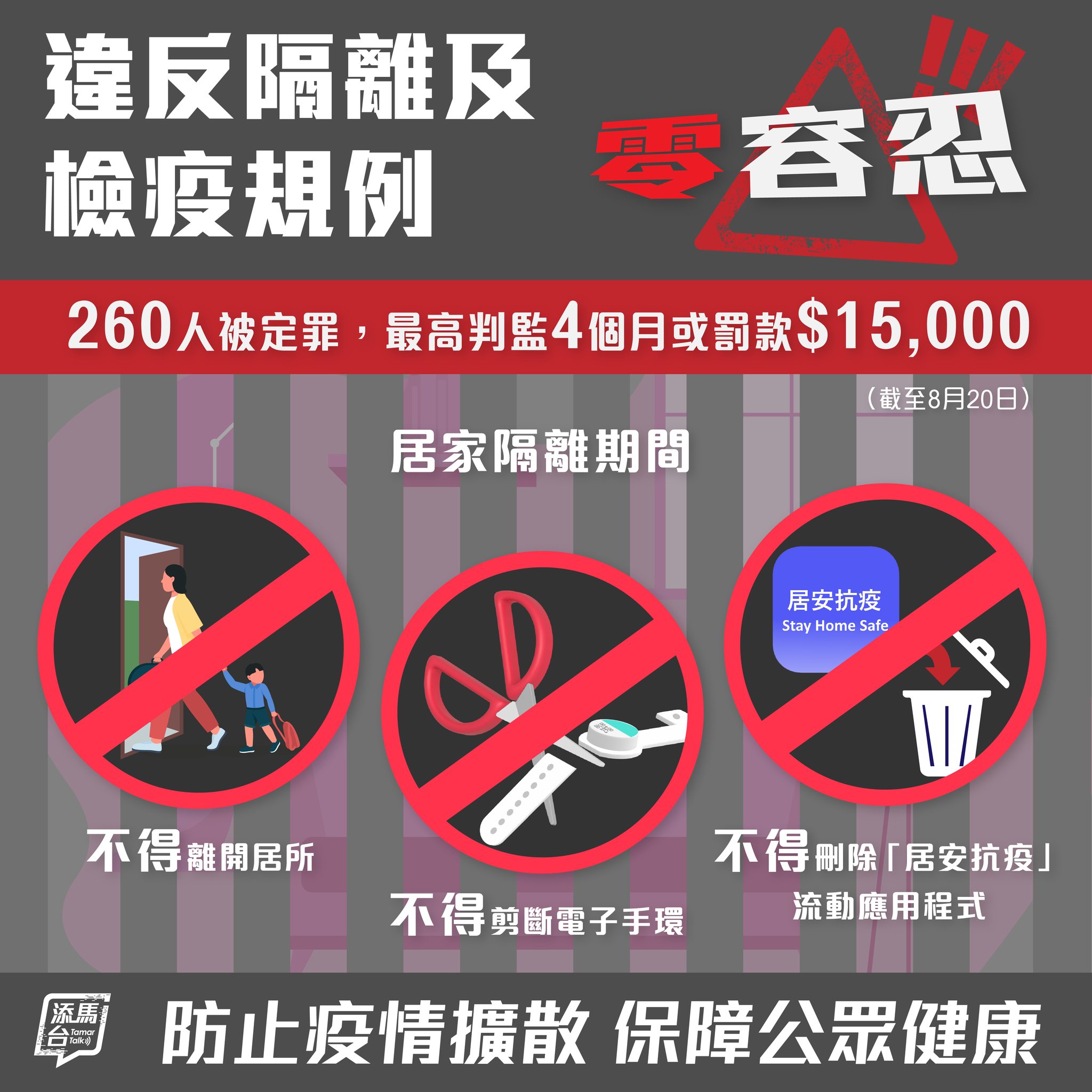 政府提醒,市民應遵守相關規定,所有新冠確診者以及其密切接觸者須遵守隔離或檢疫令。