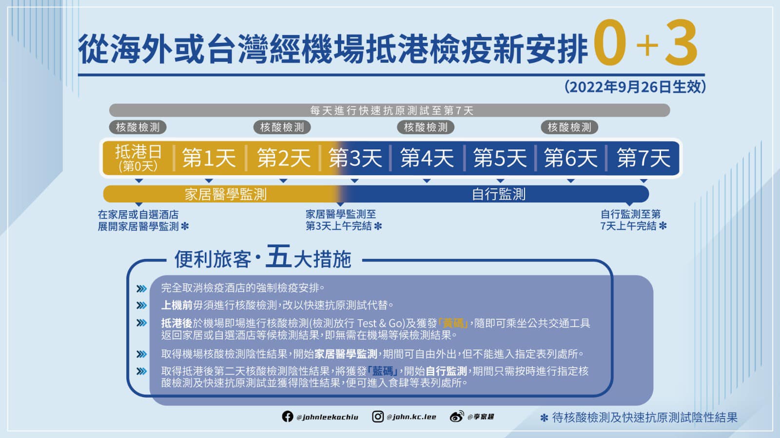 當局宣布,下周一(26日)起,海外或台灣由機場來港人士檢疫安排由現時「3+4」變為「0+3」。