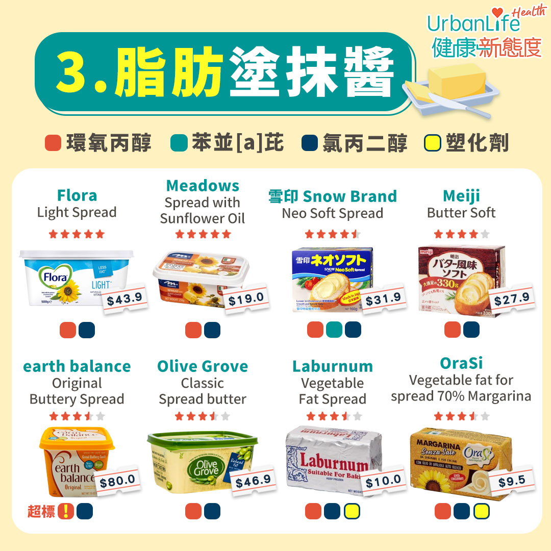 以上是脂肪塗抹醬測試結果。