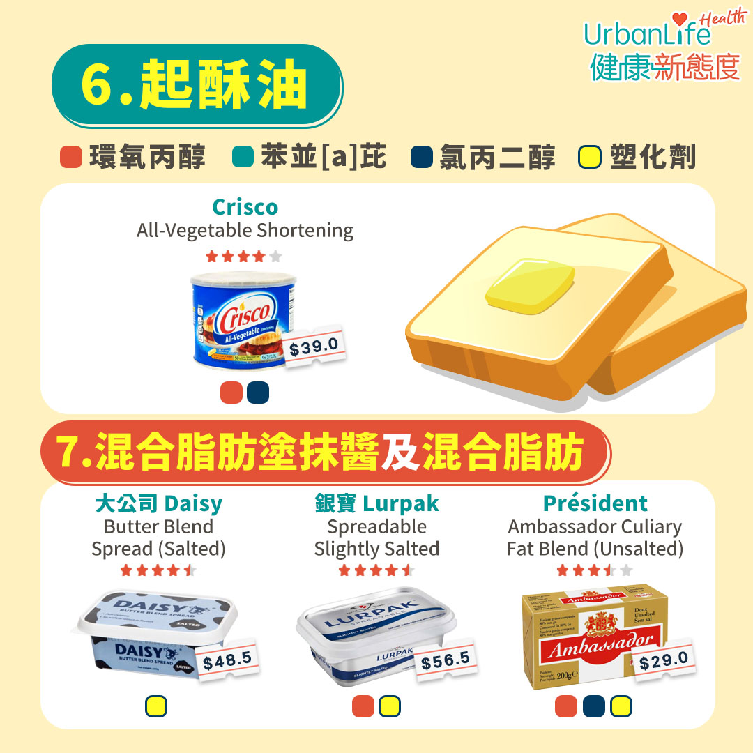 以上是起酥油及混合脂肪塗抹醬及混合脂肪的測試結果。