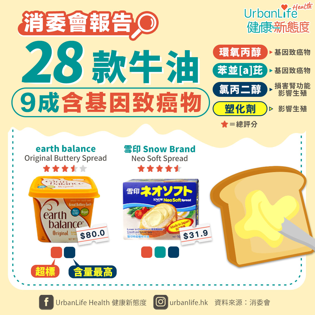 消委會28款牛油測試,9成含基因致癌物。