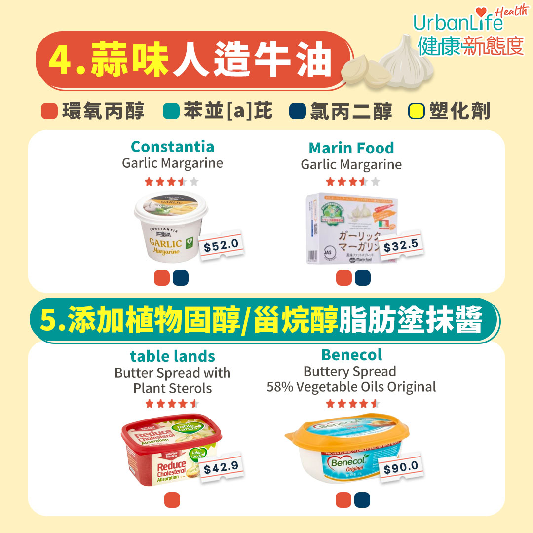以上是蒜味人造牛油及添加植物固醇/甾烷醇脂肪塗抹醬的測試結果。