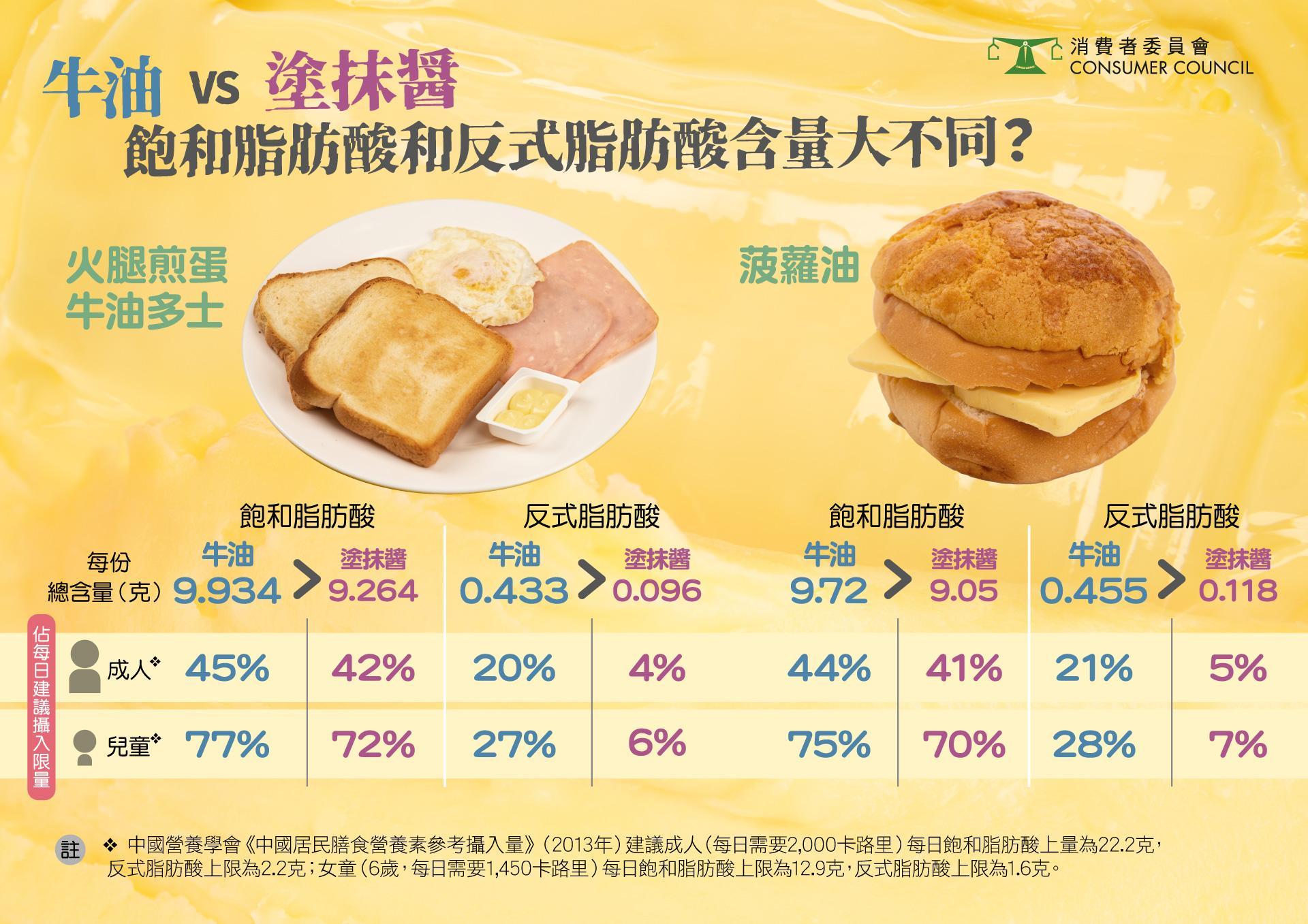 選擇飽和脂肪酸、反式脂肪酸含量較低,及不飽和脂肪酸含量較高的產品,特別是塗抹醬樣本之間的含量差異大。
