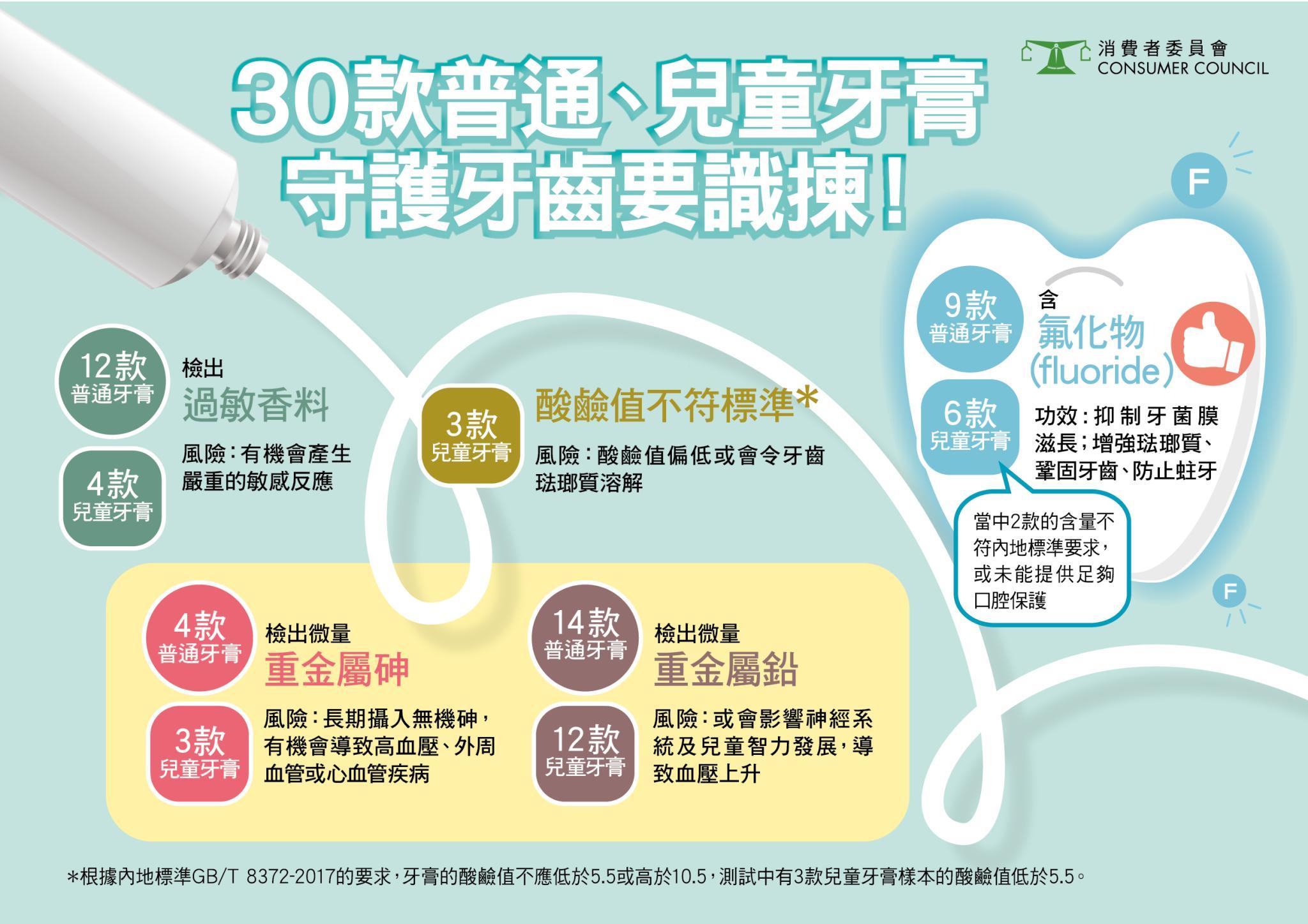 消委會最新測試市面上30款普通和兒童牙膏,發現部分樣本的酸鹼值和氟含量未能符合內地標準。