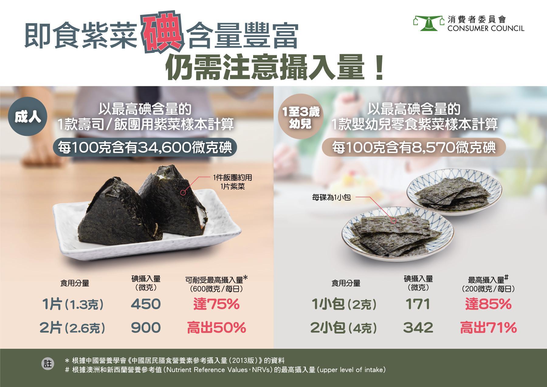 即食紫菜碘含量豐富,仍需注意攝取量!