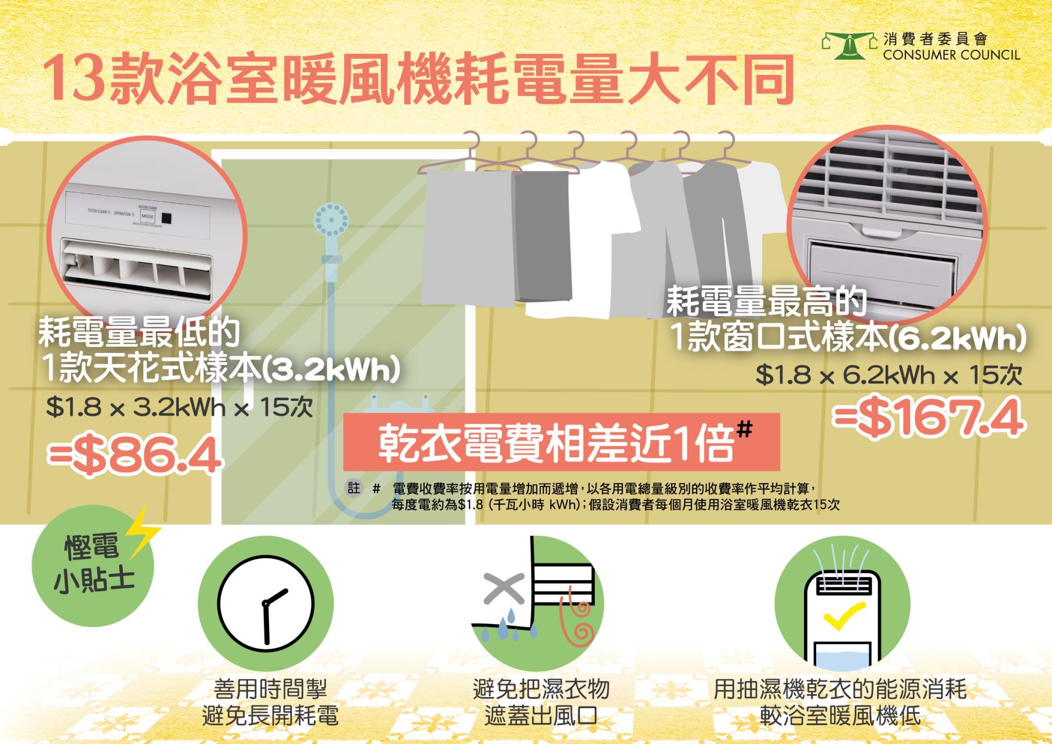 消委會發現,浴室暖風機耗電量最高與最低的樣本,每月電費差近1倍。