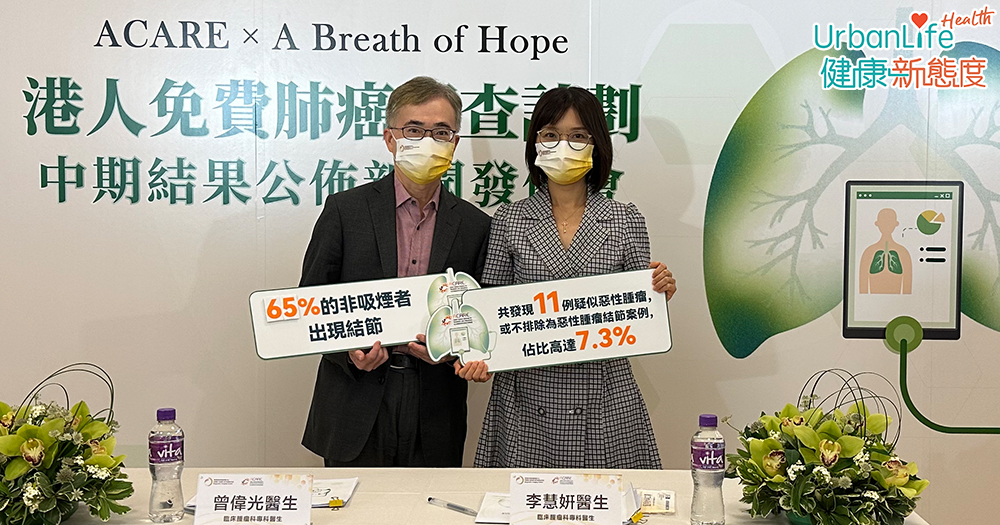 亞洲癌症研究與教育聯盟與肺癌關注計畫「呼吸希望」於今年1月起進行「港人免費肺癌篩查計劃」,至今已為超過160名參加者進行低劑量電腦掃描,當中發現有7.3%人出現疑似惡性腫瘤,須進一步詳細檢查。