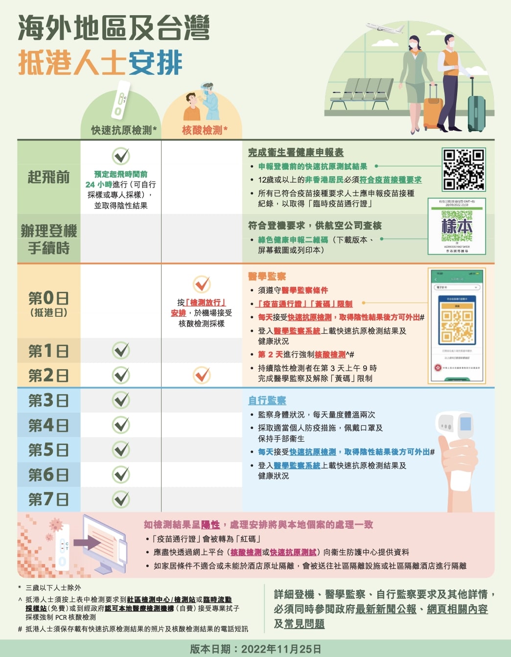 海外地區及台灣抵港人士安排。