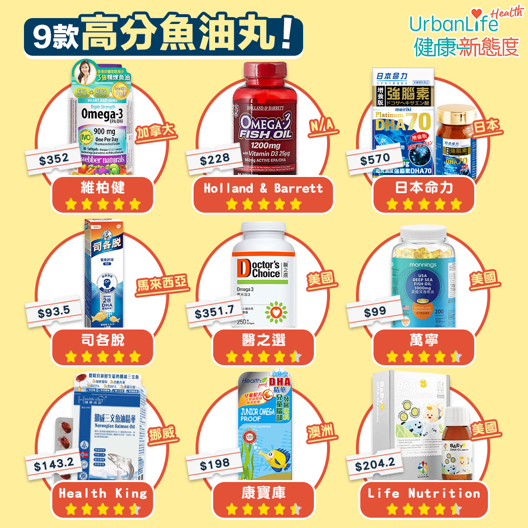 9款高分魚油丸推介,最平93.5!