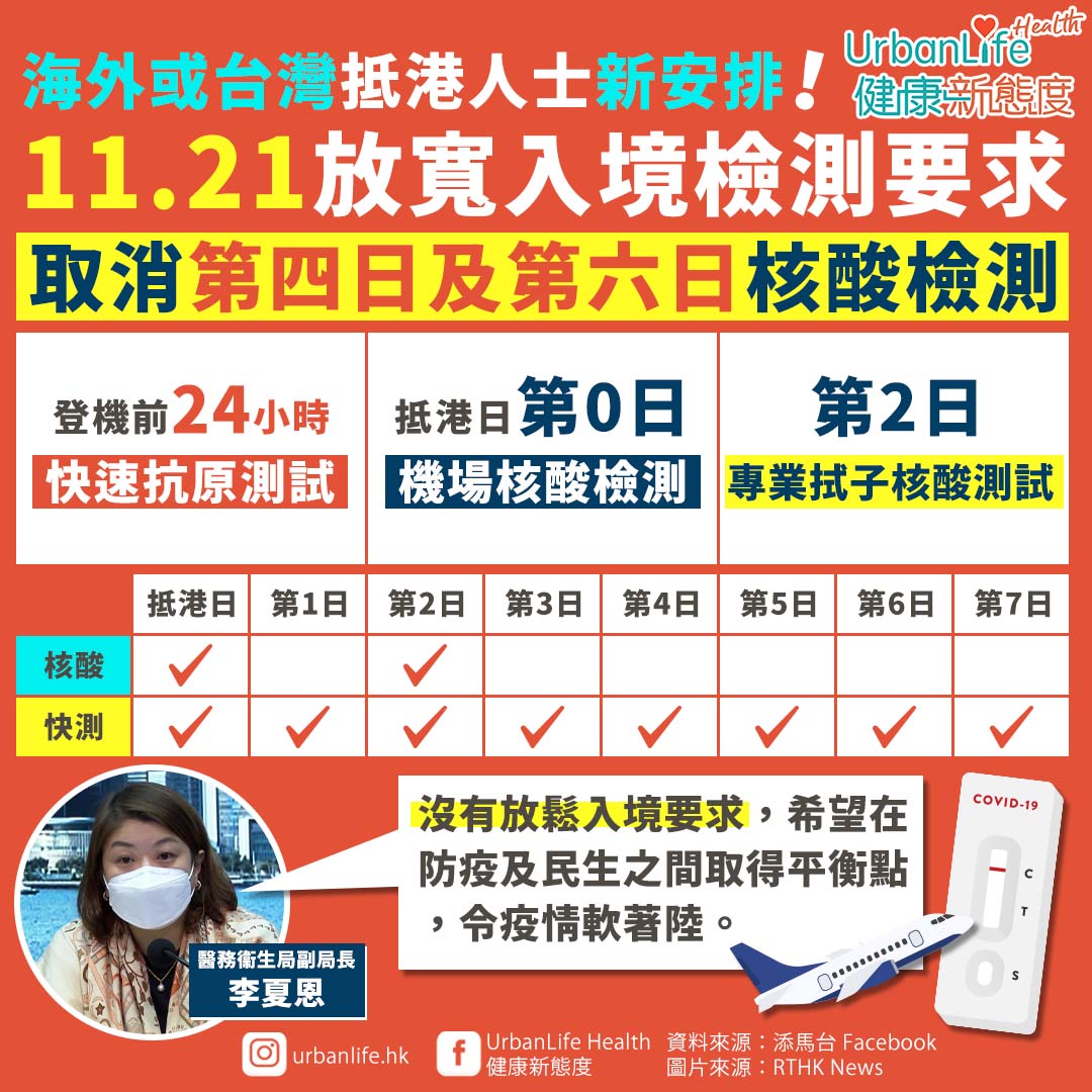 11月21日起,本港放寬入境核酸檢測要求,抵港後核酸檢測減至兩次。
