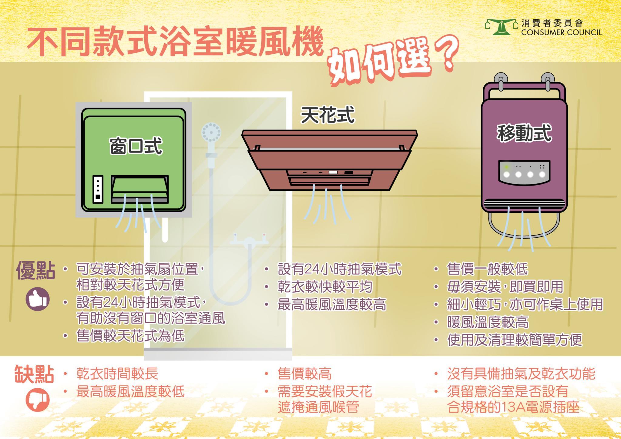 是次測試的浴室暖風機涵蓋3種類型包括安裝於窗口和天花的型號,及只須插上電源即可使用的移動式型號。