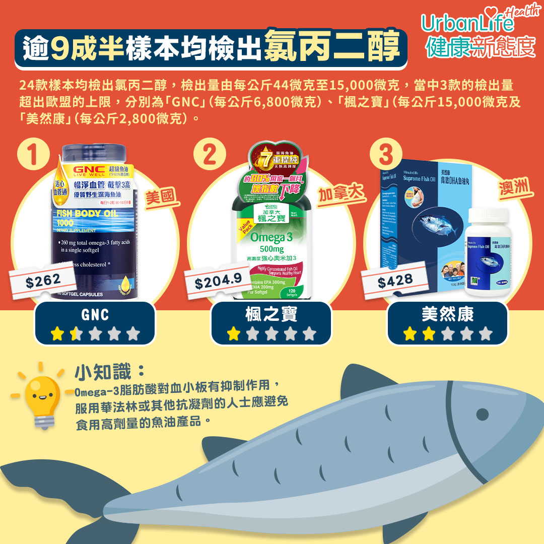 24款樣本均檢出氯丙二醇,檢出量由每公斤44微克至15,000微克。