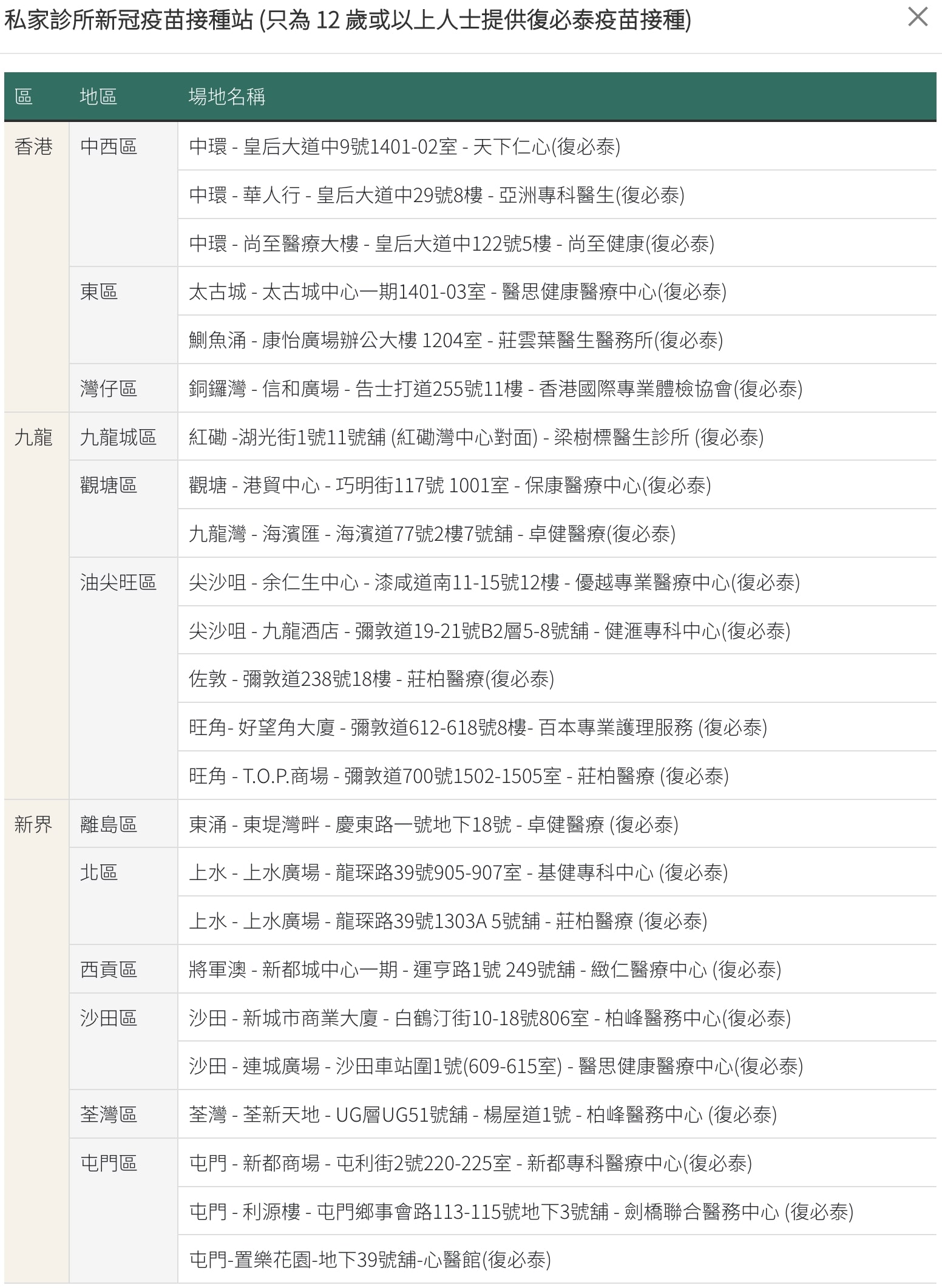 復必泰二價疫苗接種地點（四）。