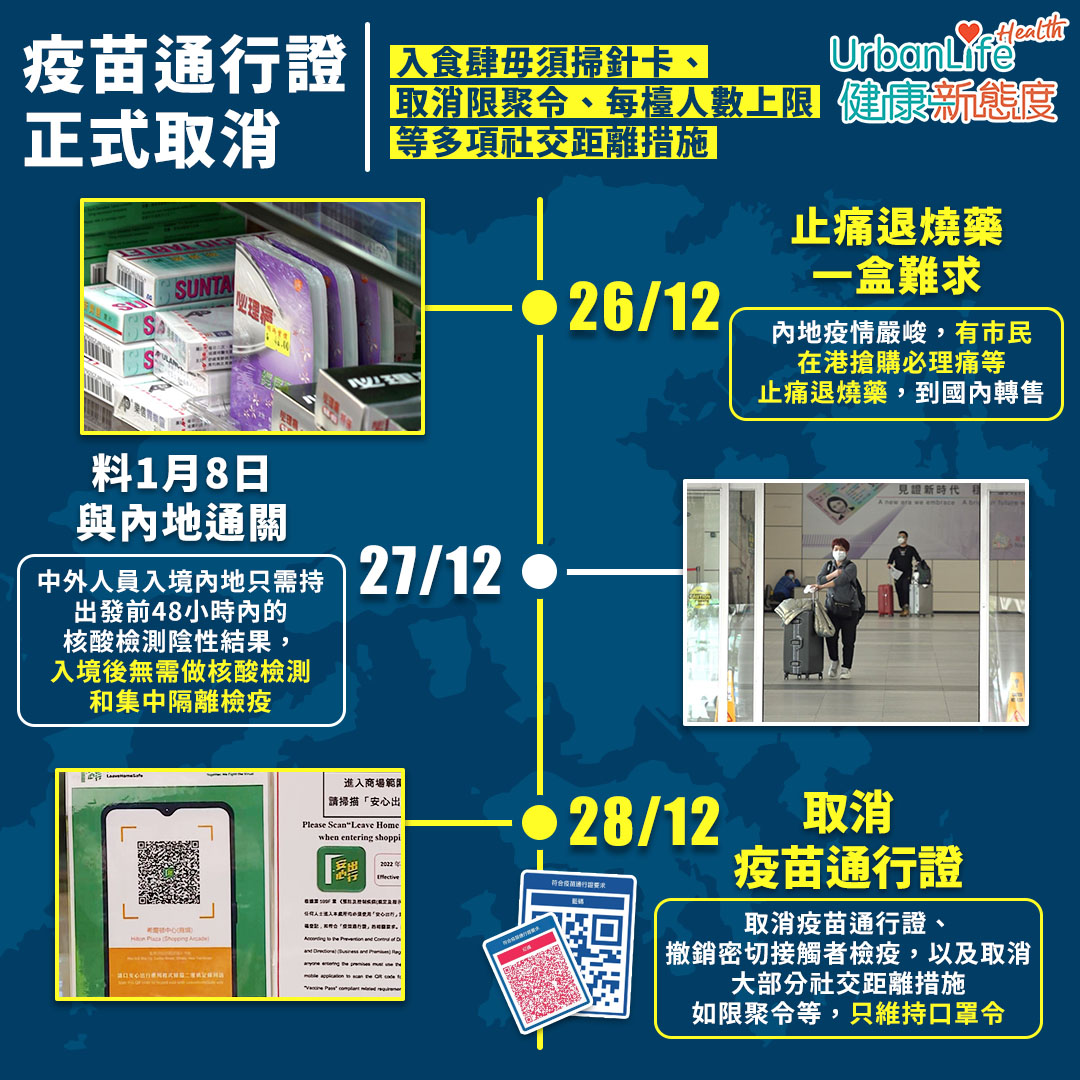 12月|取消安心出行、疫苗通行證、限聚令等防疫措施