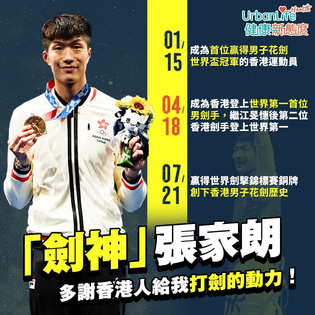 在今年1月,張家朗就成為了首位贏得男子花劍世界盃冠軍的香港運動員。
