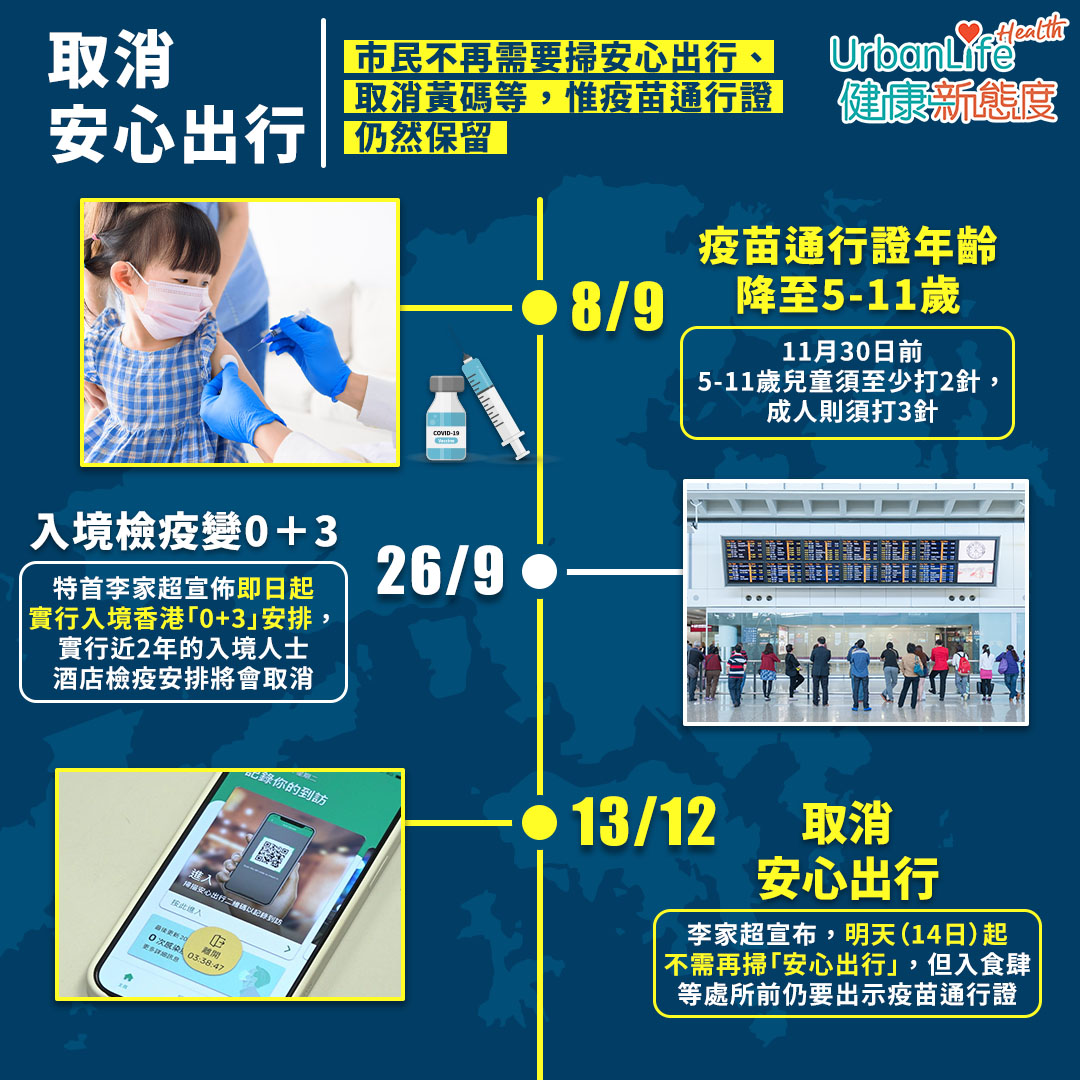 12月|取消安心出行、疫苗通行證、限聚令等防疫措施