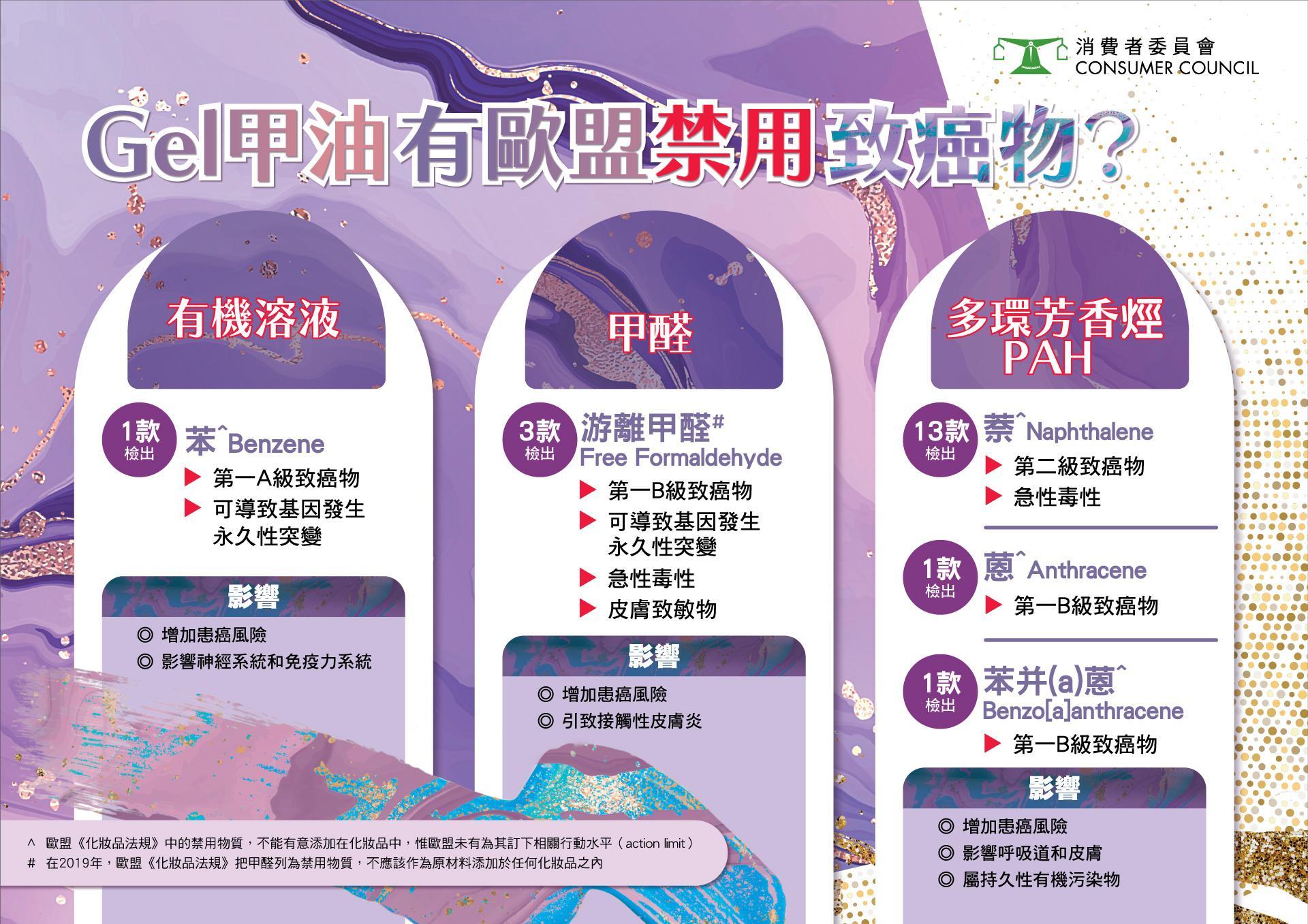 美甲過程使用的材料，不少含有害物質。消委會測試的25款凝膠指甲油中，有17款驗出含歐盟禁用的致癌物質。