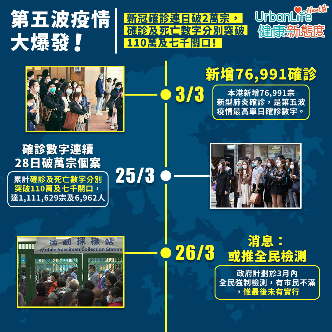 3月|第五波疫情大爆發!/確診數字連續28日破萬宗個案/傳推全民檢測