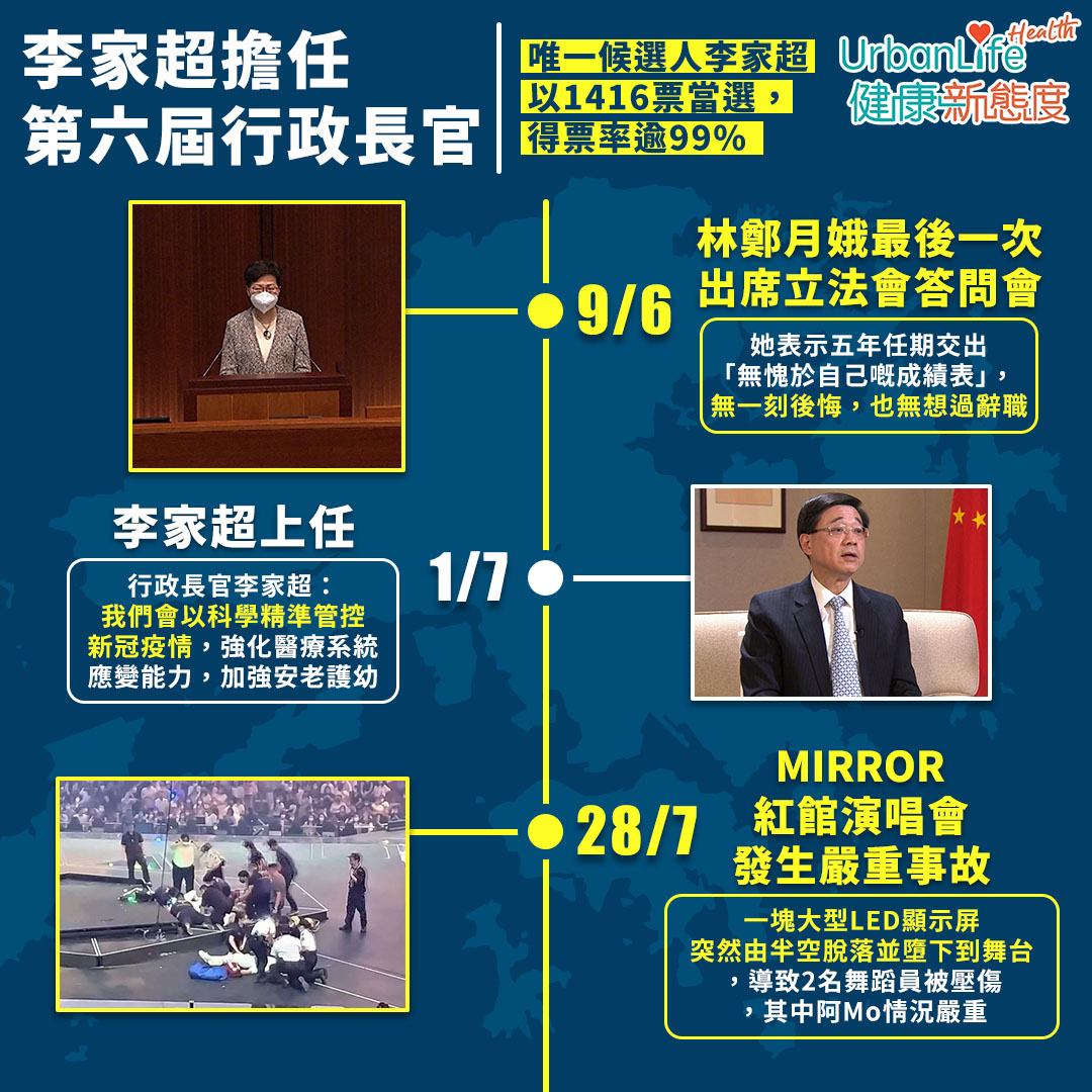 6月、7月|林鄭月娥最後一次出席立法會答問會/李家超上任/MIRROR紅館演唱會發生嚴重事故