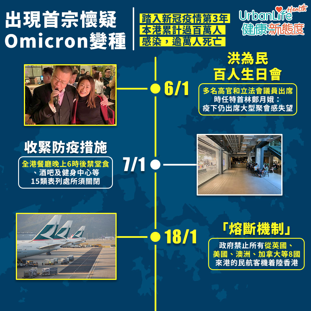 1月|出現首宗懷疑Omicron變種/洪為民百人生日會