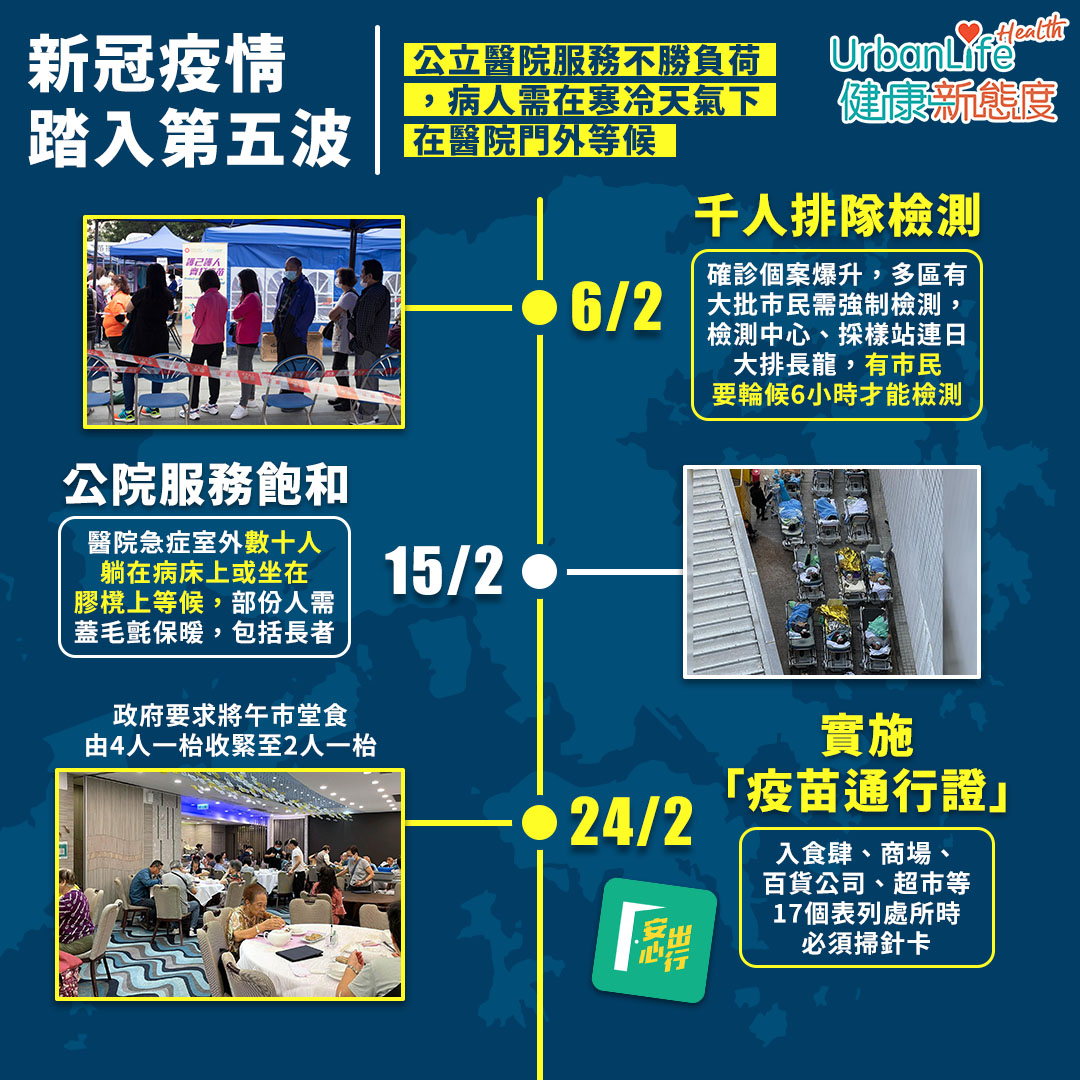 2月|新冠疫情踏入第五波/千人排隊檢測/公院服務飽和/實施「疫苗通行證」