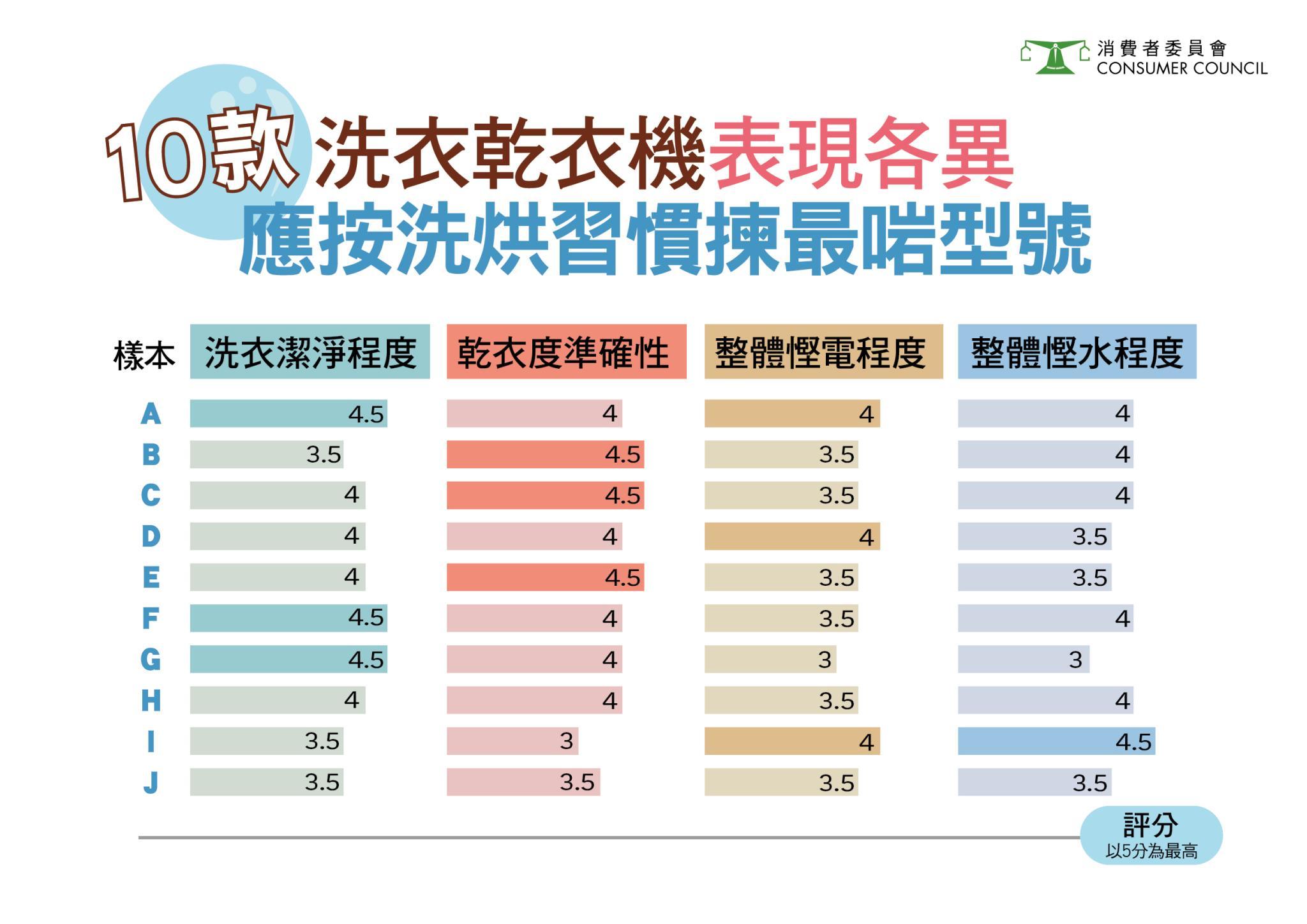 10款洗衣乾衣機表現各異！