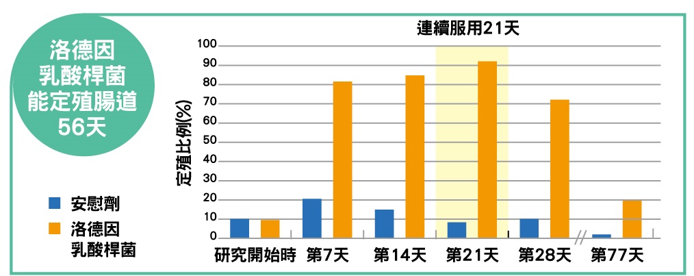 洛德因乳酸桿菌 DSM17938「活得易」具耐酸性特質,能在腸胃存活及繁殖達56日²。