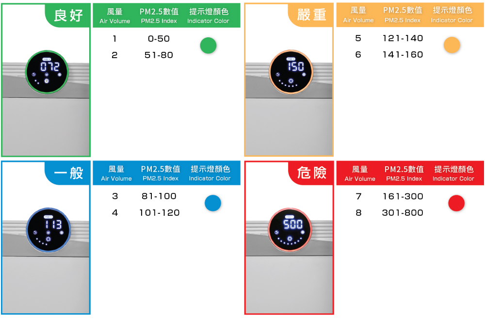 空氣質素實時監測 x 自動模式----搭載有高精度的PM2.5濃度感應器,配合自動模式,除菌空氣淨化機MXAP-HEP200能實時偵測空間內的空氣質素,醒目自動調節風速。感應器靈敏度極高,能識別出微細差別,維持最佳淨化效果之餘亦能兼顧運作音量,時刻為用戶打造真正潔淨,寧靜的家居環境。