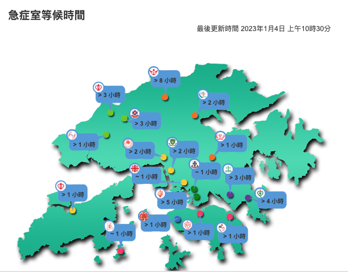 北區醫院在今日(4日)的早上,急症室的等候時間已達8小時以上。