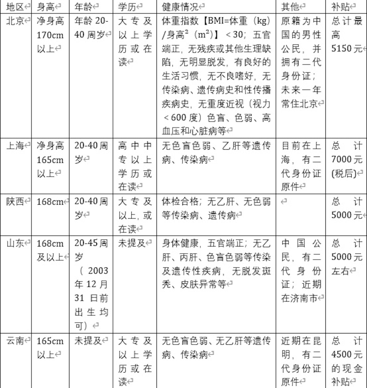 各地省份對捐精者的要求不一樣。